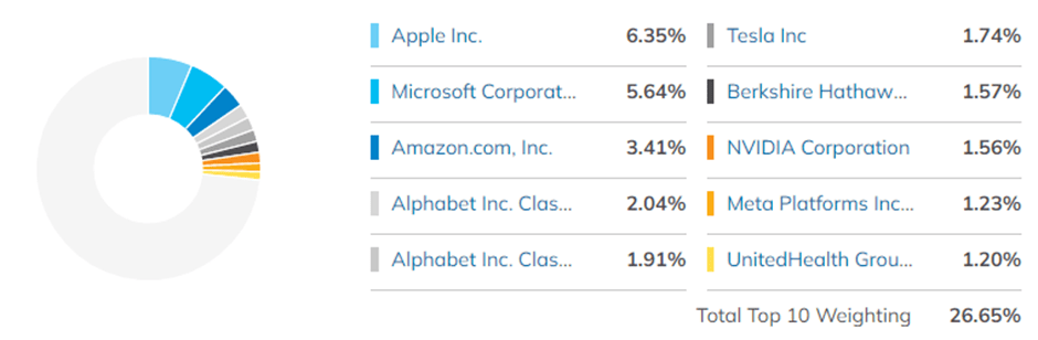 JP Morgan Betabuilders U.S. Equity ETF  top 10 holdings
