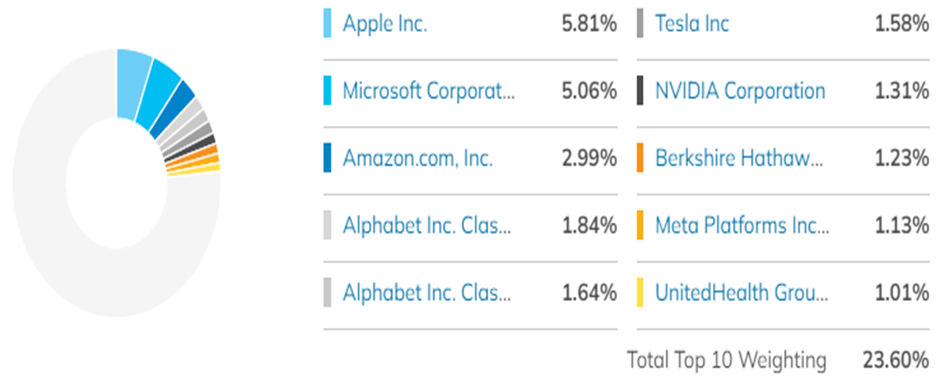 Vanguard Total Stock market ETF top 10 holdings