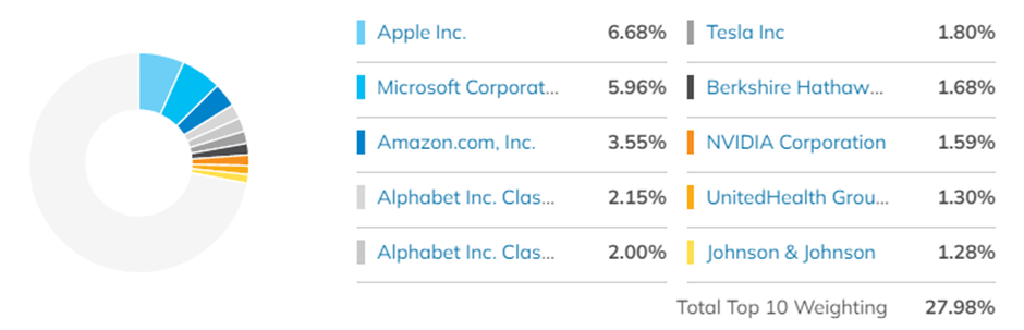 top 10 holdings iShares Core S&P 500 ETF three cheapest ETFs