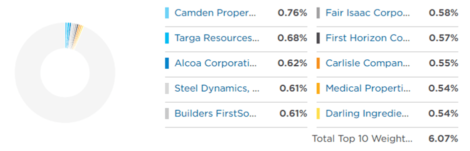 three ETFs in small cap category