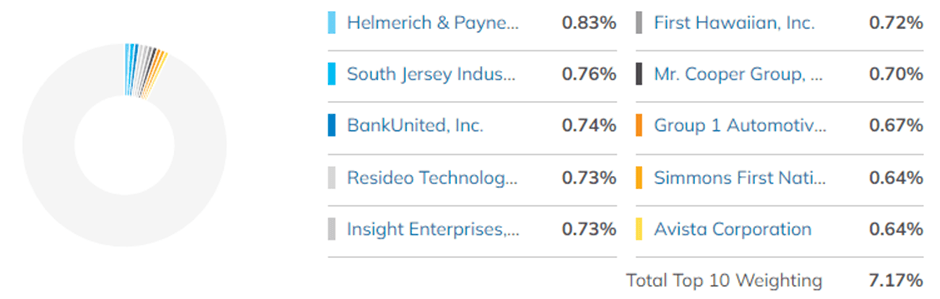 three ETFs in micro cap, SLYV Top 10 holdings 