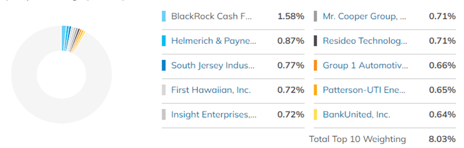 three ETFs in micro cap, top 10 holdings 