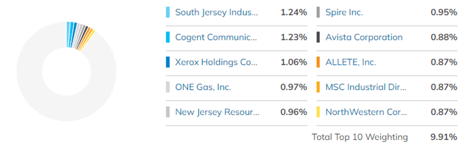 three ETFs in micro cap