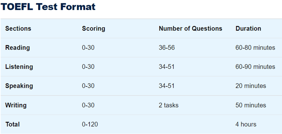 IELTS and TOEFL test format