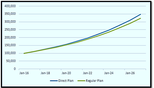 growth mutual fund vs direct mutual fund