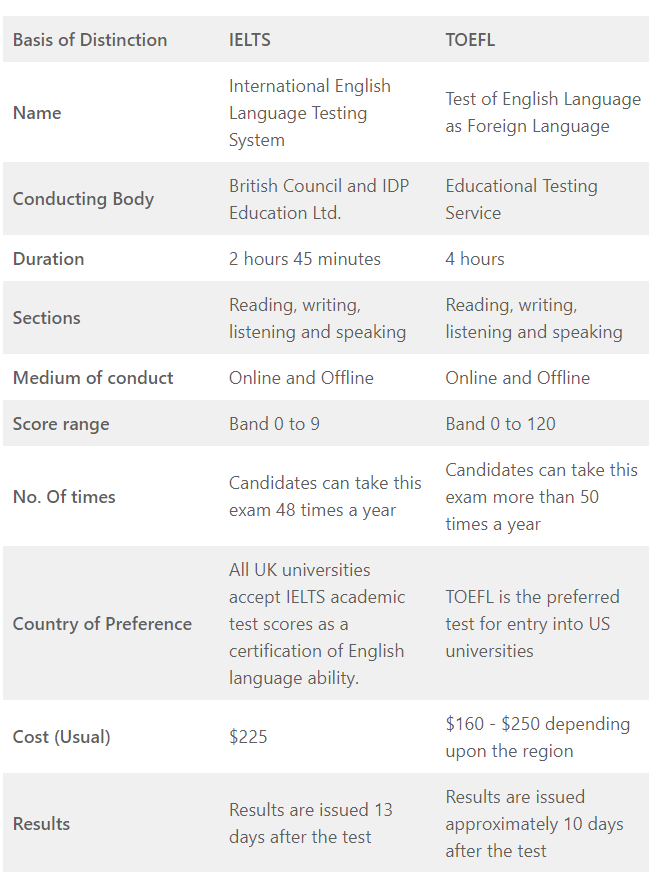 IELTS and TOEFL