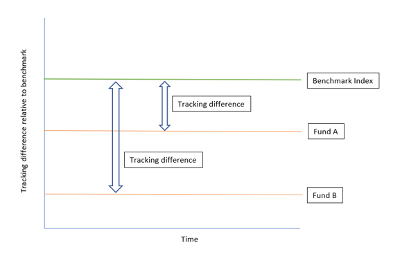 tracking diff relative to benchmark