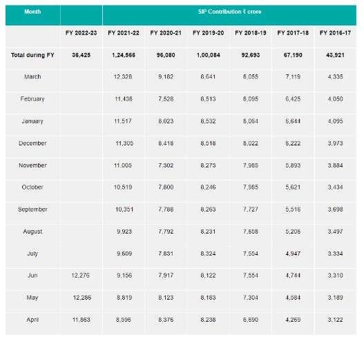 SIP contribution in INR crore