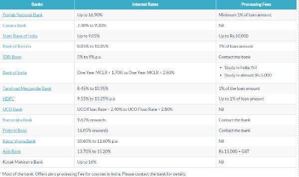 educational loan interest rates