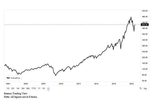 trading view international funds