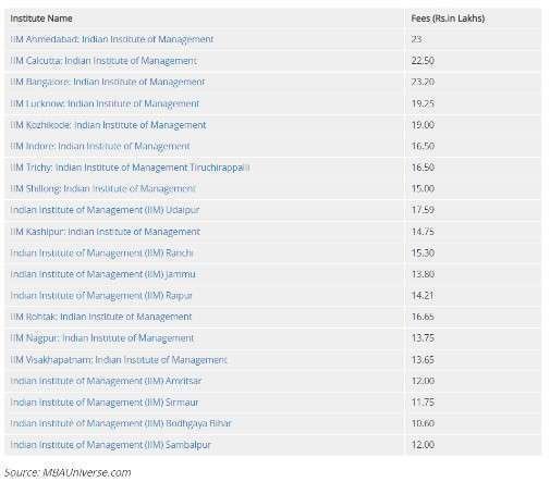 MBA-college-fee-Finance your MBA