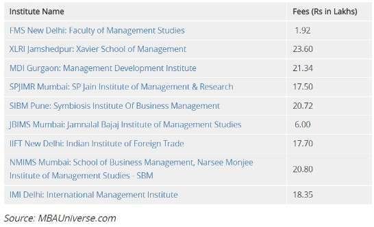 MBA tuition for top colleges