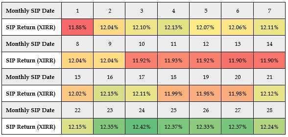 best date for SIP investment