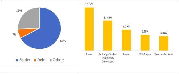 ICICI Prudential Multi-Asset Fund Composition