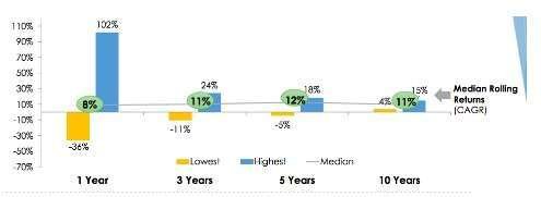 UTI core equity fund performance over 13 years