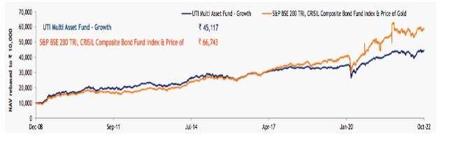 UTI-multi-asset-performance-over-13-years