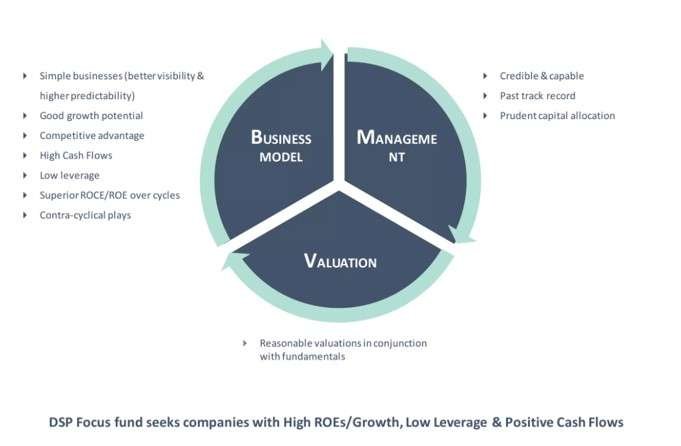 investment-process DSP Focus Fund