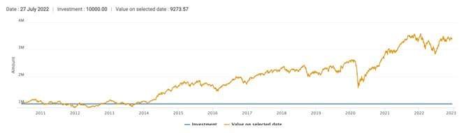 performance-22-years DSP Focus Fund