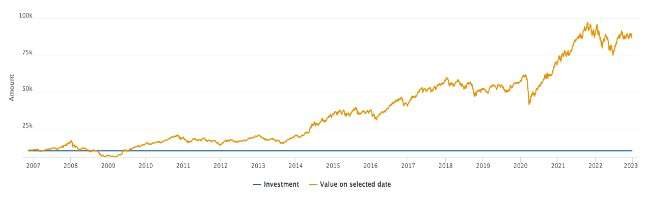performance over 23 years