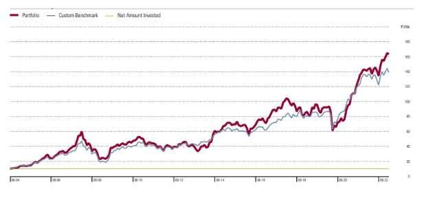DSP India Tiger Fund Performance