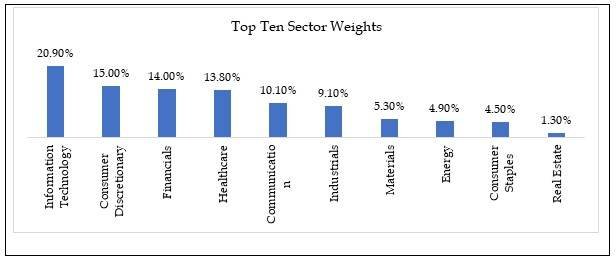 top-ten-sector-weights