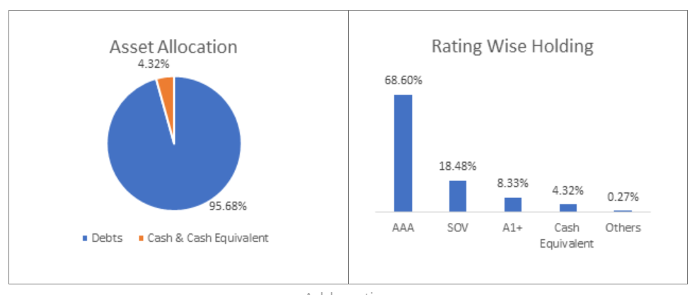 DSP Banking & PSU Debt Fund